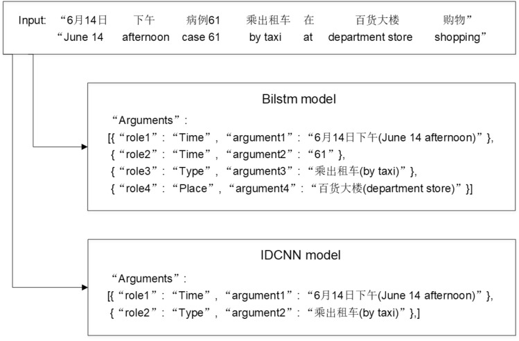 Multi-Model Fusion-Based Hierarchical Extraction for Chinese Epidemic Event.