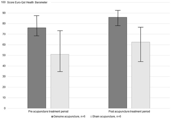 A Randomized Sham-Controlled Mixed Methods Pilot Study of the Feasibility of Acupuncture for Chemotherapy-Induced Neuropathy: Lessons Learned From Patient Experiences in Integrative Cancer Care.