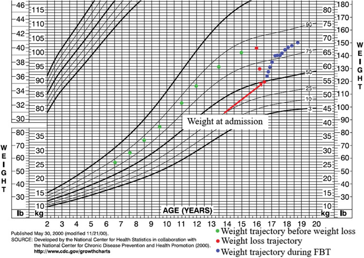 Considerations in Evidence-Based Treatment of Adolescents With Atypical Anorexia Nervosa.