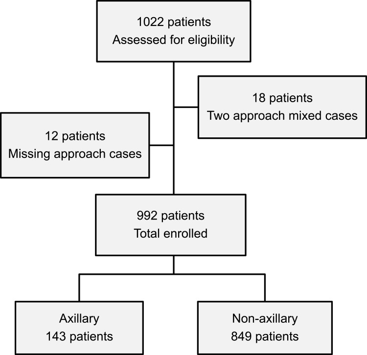 Neuropathies Following an Ultrasound-Guided Axillary Brachial Plexus Block.