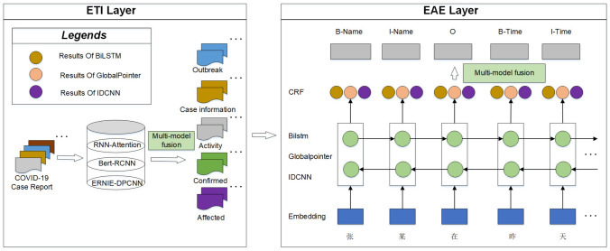 Multi-Model Fusion-Based Hierarchical Extraction for Chinese Epidemic Event.