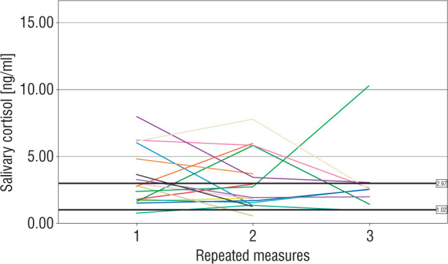 The influence of repeated pain exposure on morning salivary cortisol in term and preterm neonates.