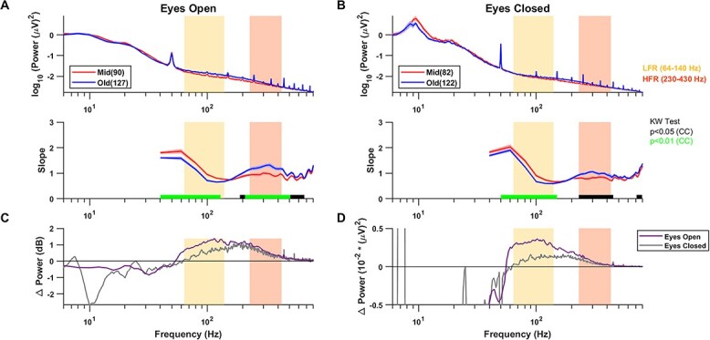 Slope of the power spectral density flattens at low frequencies (<150 Hz) with healthy aging but also steepens at higher frequency (>200 Hz) in human electroencephalogram.