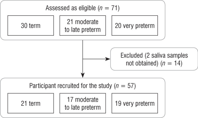 The influence of repeated pain exposure on morning salivary cortisol in term and preterm neonates.