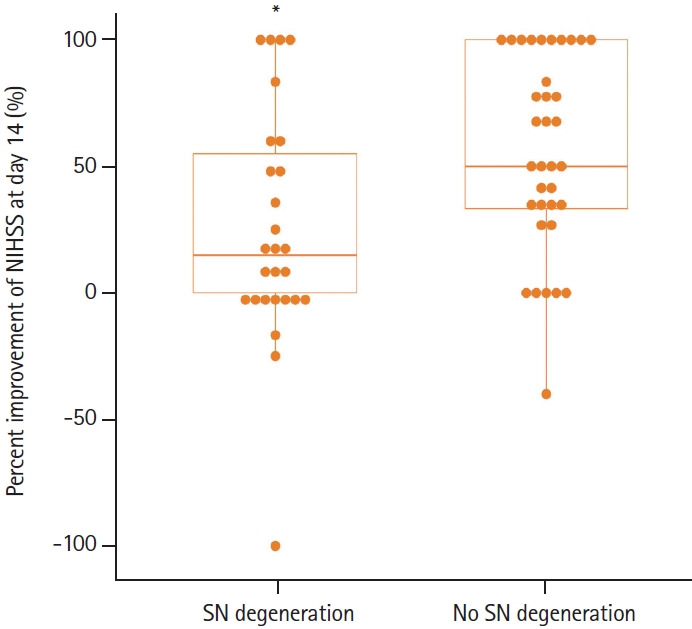 Association of Substantia Nigra Degeneration with Poor Neurological Recovery in Basal Ganglia Infarctions.