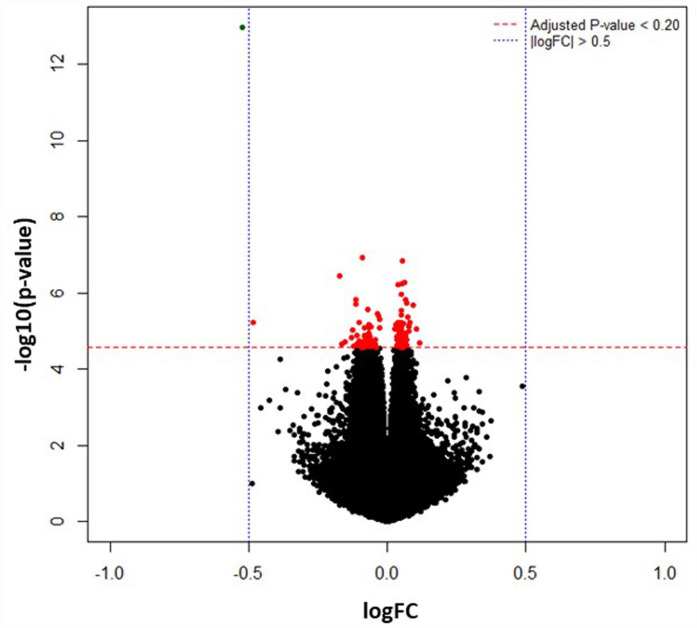 SARS-CoV-2 Covid-19 Infection During Pregnancy and Differential DNA Methylation in Human Cord Blood Cells From Term Neonates.