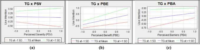 The moderating role of trust in government adoption e-service during Covid-19 pandemic: health belief model perspective.