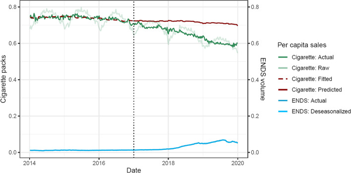 Sales of Electronic Nicotine Delivery Systems (ENDS) and Cigarette Sales in the USA: A Trend Break Analysis.