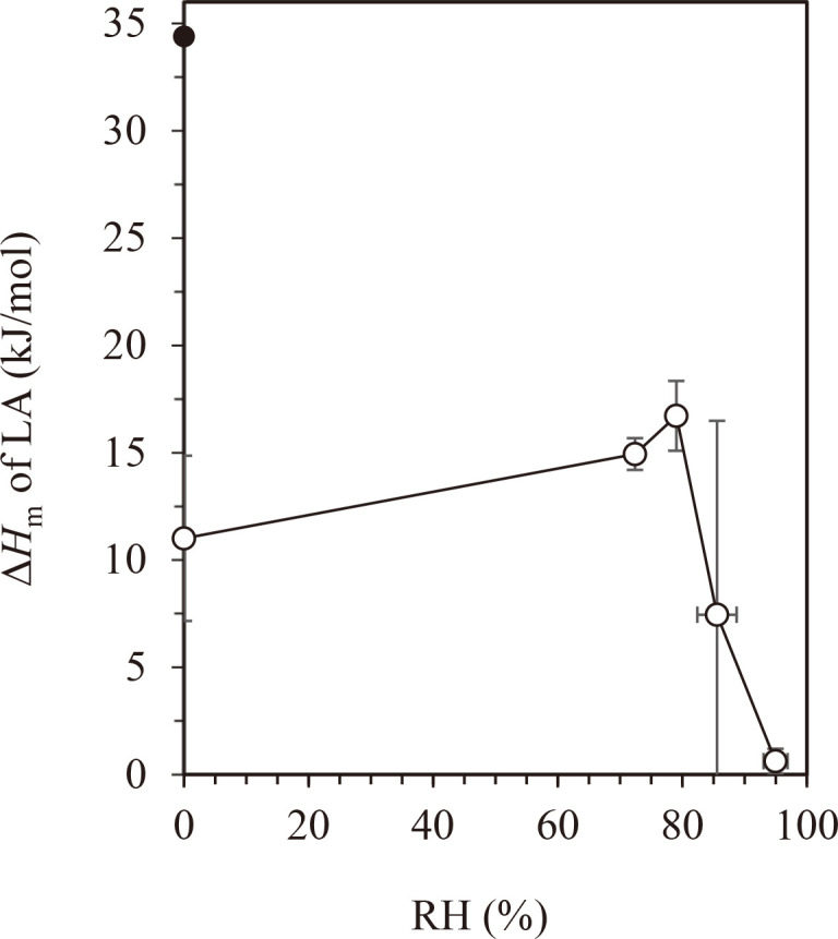 Effect of Water Vapor Sorption on Complex Formation in Amylose-lauric Acid Blend Powder.