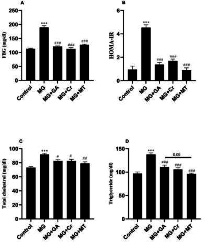 Protective effects of crocin and gallic acid on the liver damage induced by methylglyoxal in male mice: role of inflammatory factors.