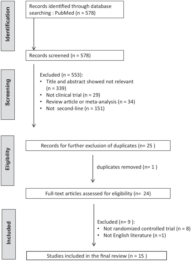 Update on the second-line treatment of <i>Helicobacter pylori</i> infection: a narrative review.