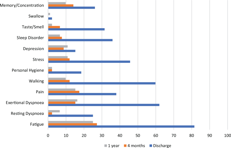 QUALITY OF LIFE AFTER CORONAVIRUS DISEASE 2019 HOSPITALIZATION AND REHABILITATION NEEDS.