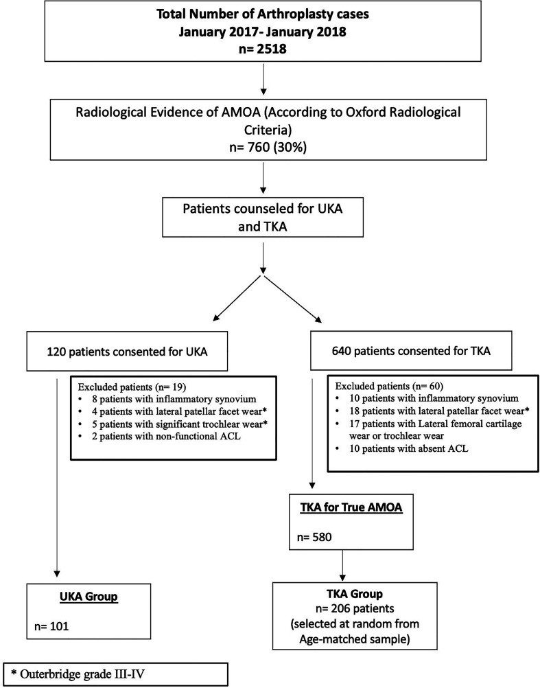 Partial versus total knee arthroplasty for isolated antero-medial osteoarthritis - An analysis of PROMs and satisfaction.