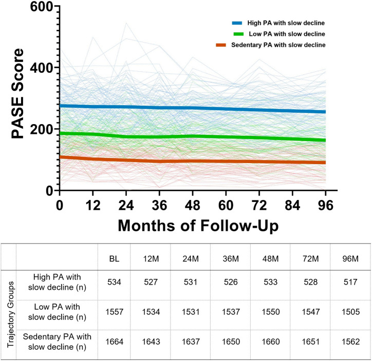 Factors Associated with Trajectories of Physical Activity Over 8 Years in Knee Osteoarthritis.