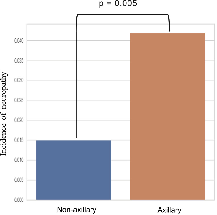 Neuropathies Following an Ultrasound-Guided Axillary Brachial Plexus Block.