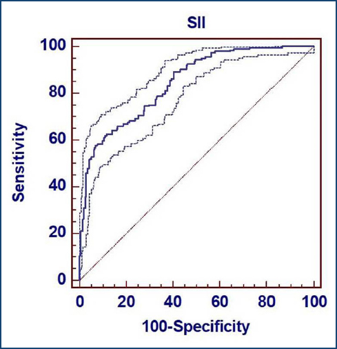 Evaluation of the efficacy of systemic inflammatory indices in determining mortality in very low birth weight infants.