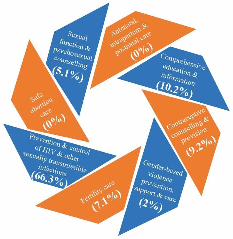 Bibliometric and Visualization Analysis of the Ecology of Men's Sexual and Reproductive Healthcare Research in MENA (1985-2022): Outputs, Trends, Shortcomings and Hotspots.