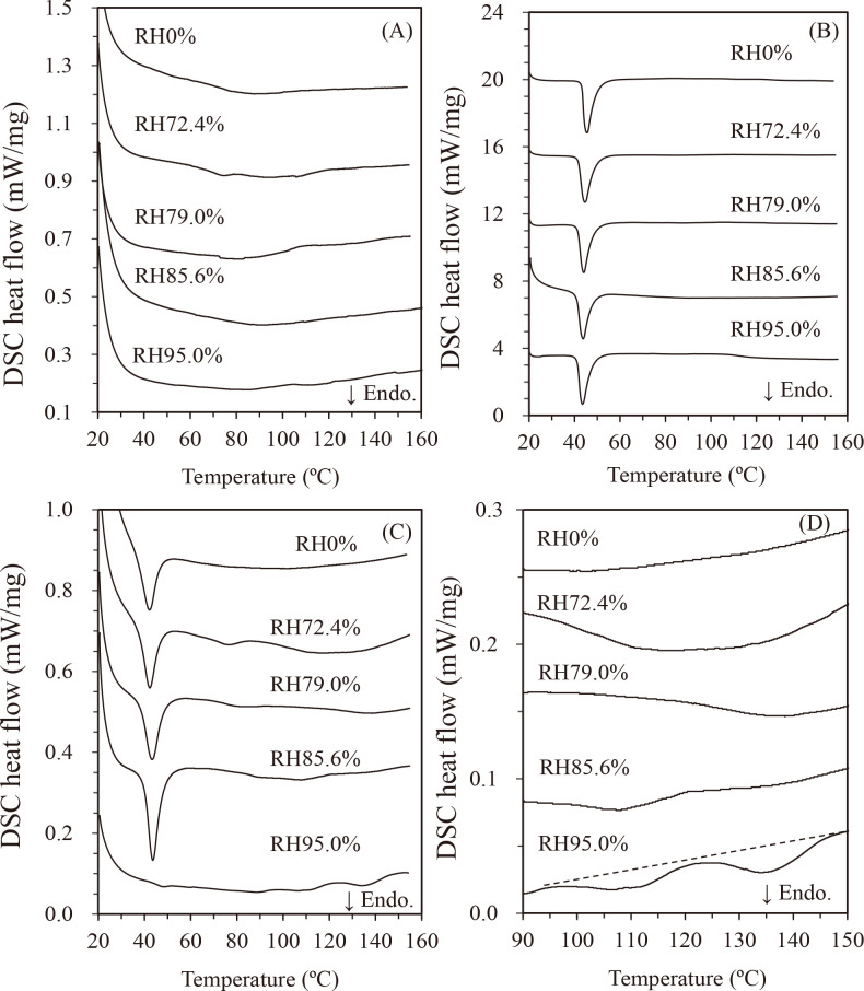 Effect of Water Vapor Sorption on Complex Formation in Amylose-lauric Acid Blend Powder.