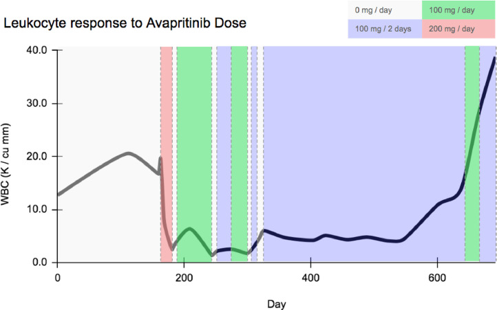 Avapritinib treatment of KIT D816V-mutant atypical chronic myeloid leukemia