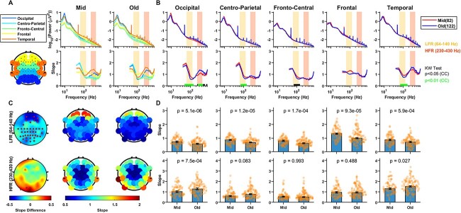 Slope of the power spectral density flattens at low frequencies (<150 Hz) with healthy aging but also steepens at higher frequency (>200 Hz) in human electroencephalogram.