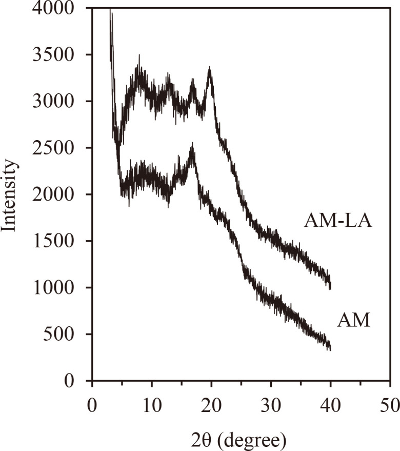 Effect of Water Vapor Sorption on Complex Formation in Amylose-lauric Acid Blend Powder.