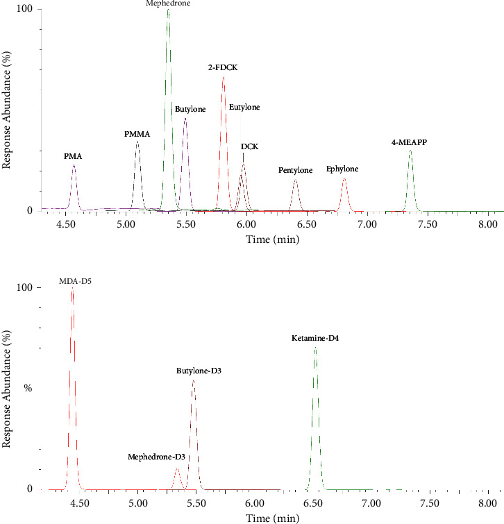 Simultaneous Determination and Stability Analysis of Ten New Psychoactive Substances including Synthetic Cathinones, Phenethylamines, and Ketamine Substitutes in Urine Using Liquid Chromatography-Tandem Mass Spectrometry.