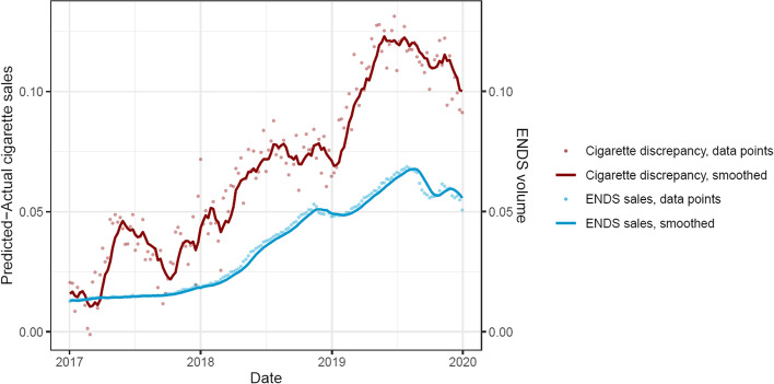 Sales of Electronic Nicotine Delivery Systems (ENDS) and Cigarette Sales in the USA: A Trend Break Analysis.