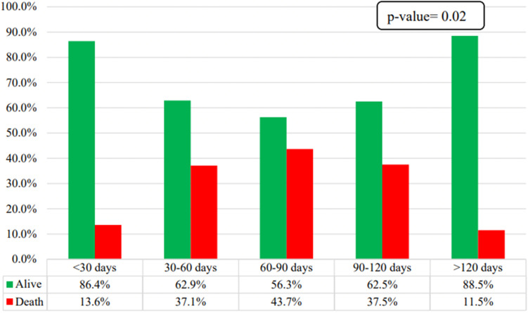 Impact of Delay Prior to Treatment in Ethiopian Children with Acute Lymphoblastic Leukemia.