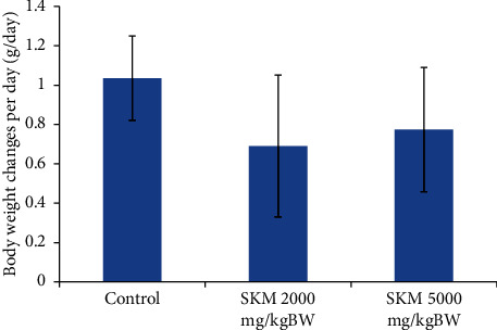 Acute and Subchronic Oral Toxicity Evaluation of Herbal Formulation: <i>Piper crocatum</i> Ruiz and Pav., <i>Typhonium flagelliforme</i> (Lodd.) Blume, and <i>Phyllanthus niruri</i> L. in Sprague-Dawley Rats.