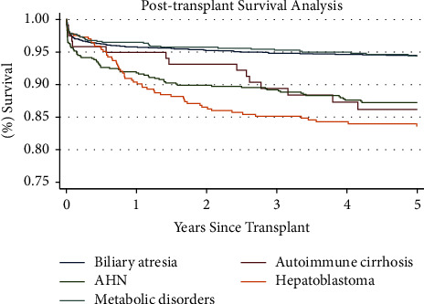 Disparate Intent-to-Treat Outcomes for Pediatric Liver Transplantation Based on Indication.