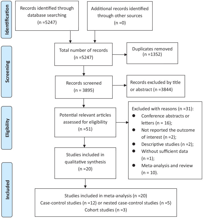 Is <i>Helicobacter pylori</i> infection associated with pancreatic cancer? A systematic review and meta-analysis of observational studies.