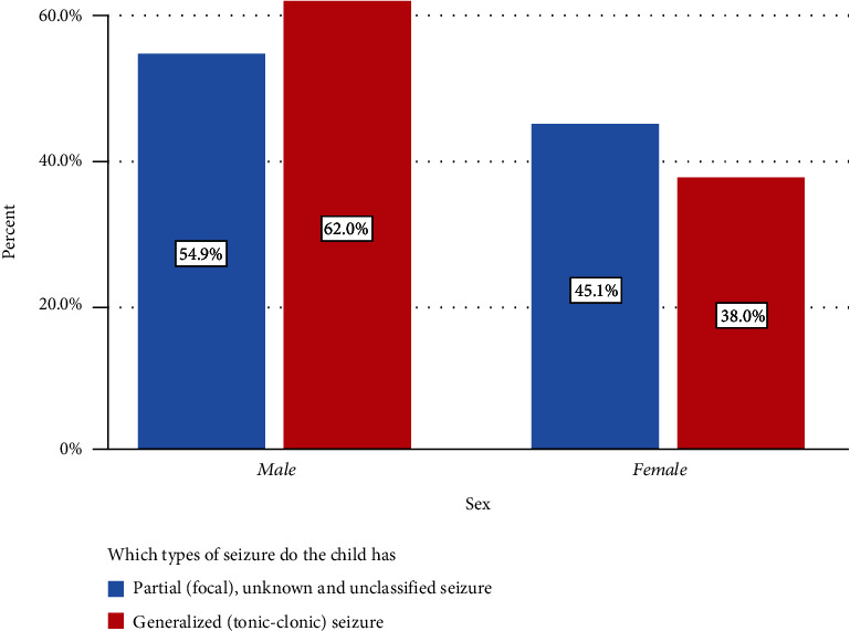 Magnitude and Determinant Factors of Pediatrics Seizures in Pediatrics Emergency Unit at Tikur Anbessa Specialized Hospital, Addis Ababa, Ethiopia, 2020: A Retrospective and Descriptive Study.