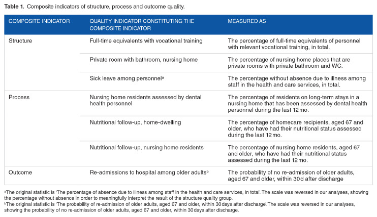 Quality of Municipal Long-Term Care in Different Models of Care: A Cross-Sectional Study From Norway.