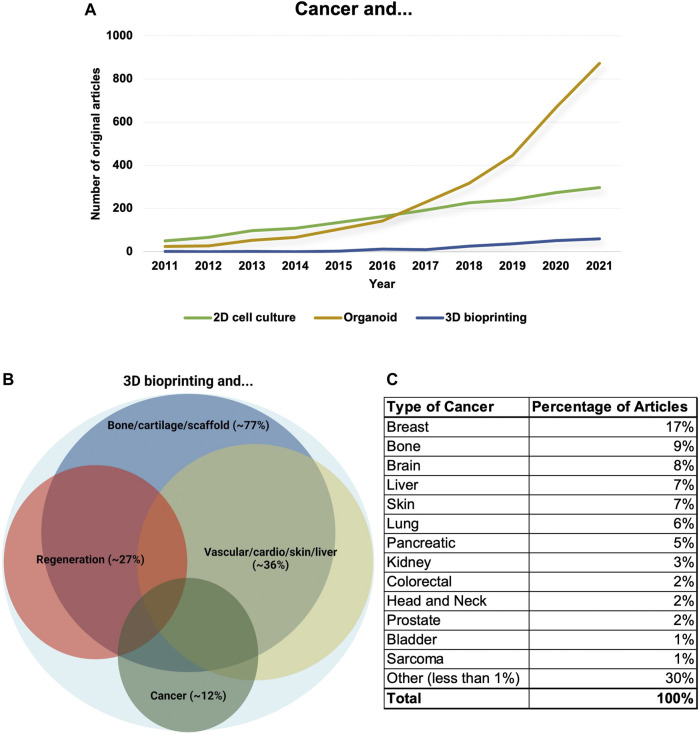 3D bioprinting and the revolution in experimental cancer model systems-A review of developing new models and experiences with <i>in vitro</i> 3D bioprinted breast cancer tissue-mimetic structures.