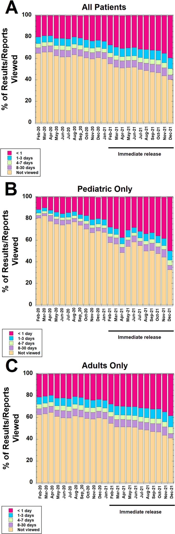 Impact of a switch to immediate release on the patient viewing of diagnostic test results in an online portal at an academic medical center