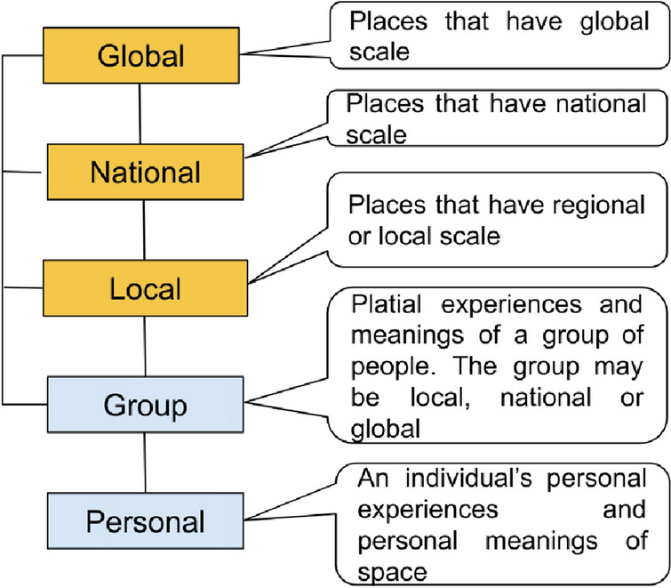 Platial mobility: expanding place and mobility in GIS via platio-temporal representations and the mobilities paradigm.