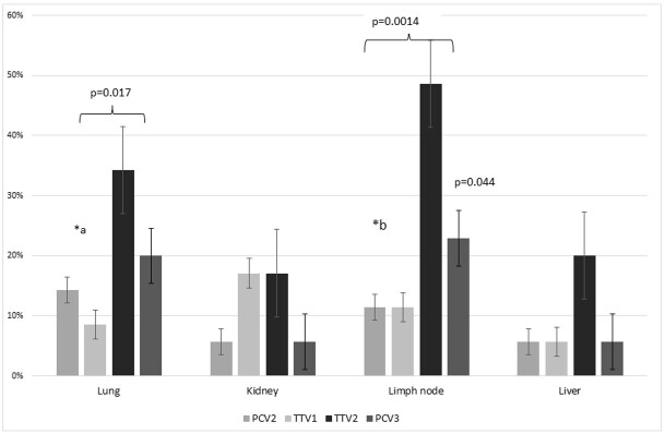 Molecular detection of porcine circovirus (PCV2 and PCV3), torque teno swine virus 1 and 2 (TTSuV1 and TTSuVk2), and histopathological findings in swine organs submitted to regular slaughter in Southeast, Brazil.