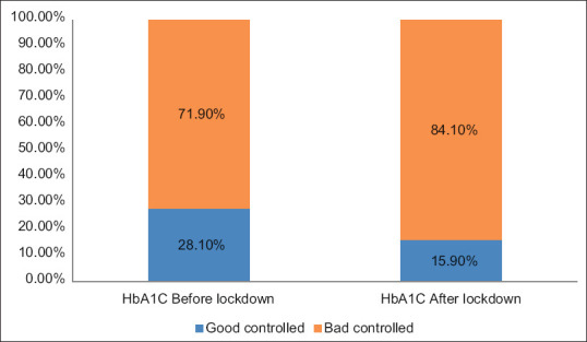 Dietary habits, lifestyle changes, and glycemic control in patients with type 2 diabetes mellitus during coronavirus disease 2019 (COVID-19): A cross-sectional study in Egypt.