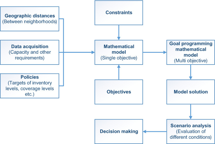 A goal programming model for two-stage COVID19 test sampling centers location-allocation problem.