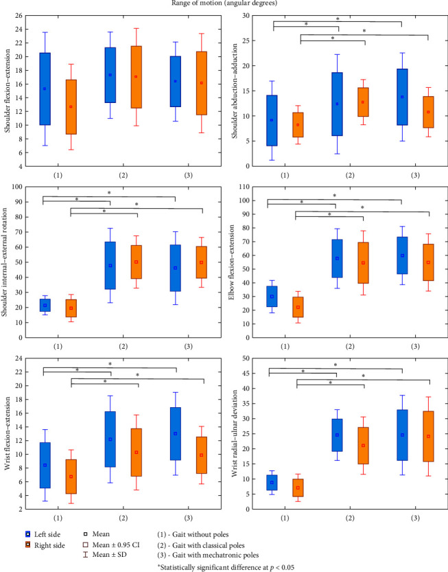 Do Mechatronic Poles Change the Gait Technique of Nordic Walking in Patients with Ischemic Heart Disease?