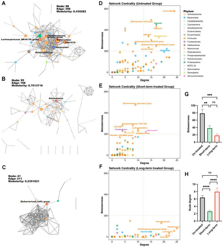 The Alteration of Akkermansiaceae/Lachnospiraceae Ratio Is a Microbial Feature of Antibiotic-Induced Microbiota Remodeling.