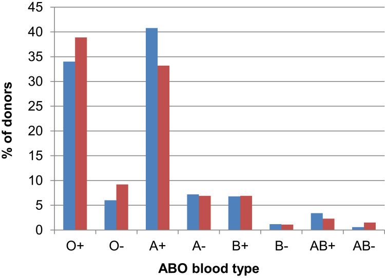 Safe Blood Donation from Donors Using Antihypertensive Medication. A Multi-Center Retrospective Quality Study from South-East Norway.