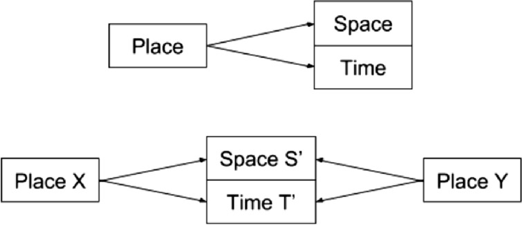 Platial mobility: expanding place and mobility in GIS via platio-temporal representations and the mobilities paradigm.