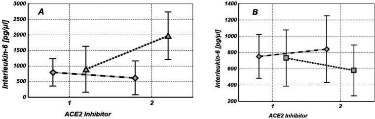 Impact of the Angiotensin-Converting Enzyme (ACE) Inhibitors on the Course of the Acute Respiratory Distress Syndrome (ARDS) Developed During COVID-19 and Other Severe Respiratory Infections Under Hyperferritinemia Conditions: A Cohort Study.