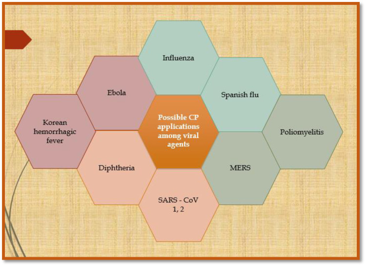 Effectiveness of COVID-19 Convalescent Plasma (CCP) During the Pandemic Era: A Literature Review.