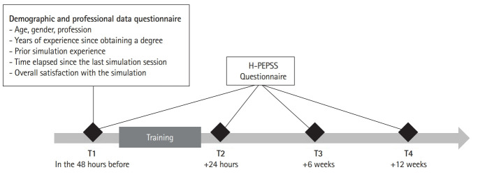 Effect of an interprofessional simulation program on patient safety competencies of healthcare professionals in Switzerland: a before and after study.