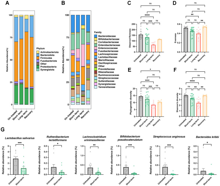 The Alteration of Akkermansiaceae/Lachnospiraceae Ratio Is a Microbial Feature of Antibiotic-Induced Microbiota Remodeling.