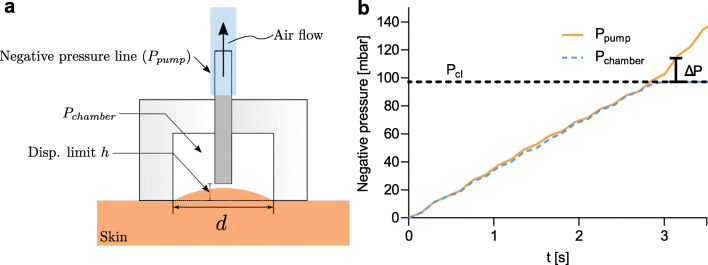 A quantitative comparison of devices for in vivo biomechanical characterization of human skin.