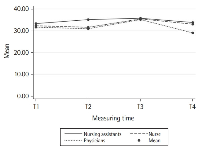 Effect of an interprofessional simulation program on patient safety competencies of healthcare professionals in Switzerland: a before and after study.