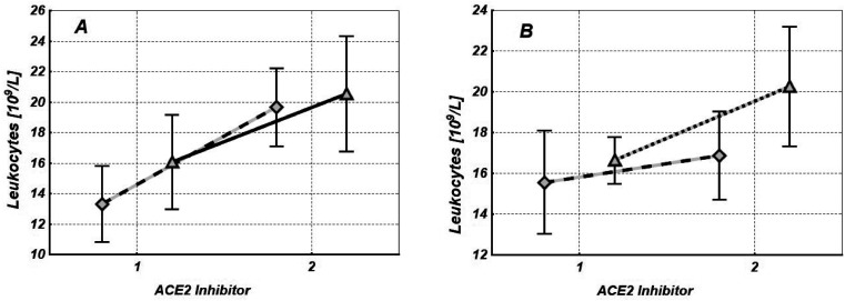 Impact of the Angiotensin-Converting Enzyme (ACE) Inhibitors on the Course of the Acute Respiratory Distress Syndrome (ARDS) Developed During COVID-19 and Other Severe Respiratory Infections Under Hyperferritinemia Conditions: A Cohort Study.